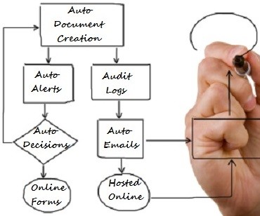 Automatyzacja procesów biznesowych z systemami Marketing Automation