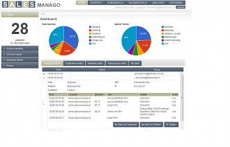 Co to jest Marketing Automation