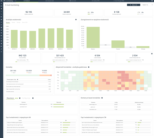 [Nowa Funkcjonalność] Nowy i bezkonkurencyjny dashboard e-mail marketing. Poznaj nowe rodzaje danych behawioralnych i transakcyjnych, aby zwiększyć skuteczność wysyłanych e-maili.