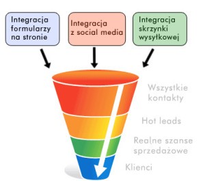 Od kliknięcia do zakupu, czyli czym jest Lead Nurturing