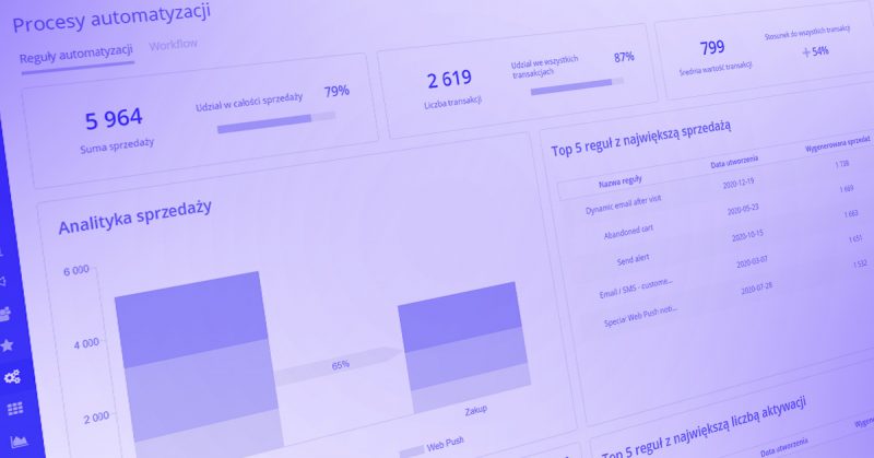 [Nowa Funkcjonalność] Kompletna analiza efektów prowadzonych kampanii marketingowych w jednym Dashboardzie Procesów Automatyzacji