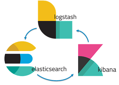 ELK: Elasticsearch | Logstash | Kibana