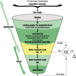 Czym są MQL, SAL i SQL – wyjaśnienie etapów  lejka sprzedażowego