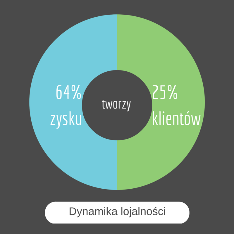 9 sposobów na zwiększenie lojalności klientów dzięki Marketing Automation