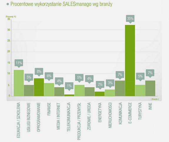 Marketing Automation w liczbach – infografika